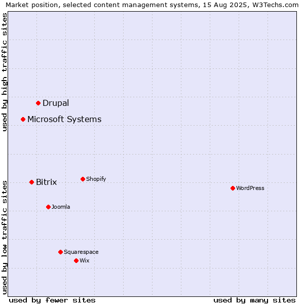 Market position of Drupal vs. Bitrix vs. Microsoft Systems