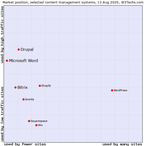Market position of Drupal vs. Bitrix vs. Microsoft Word