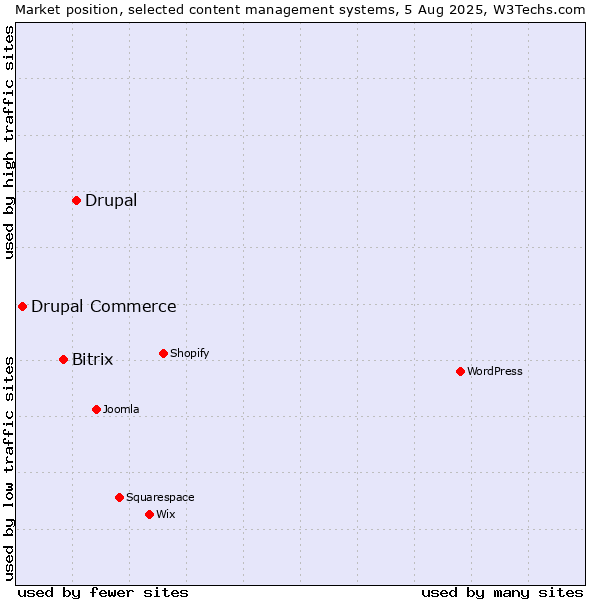 Market position of Drupal vs. Bitrix vs. Drupal Commerce