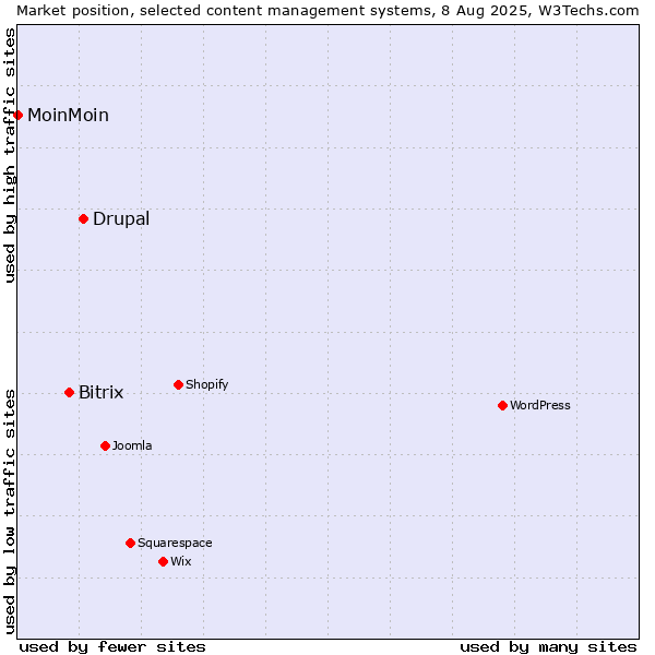 Market position of Drupal vs. Bitrix vs. MoinMoin