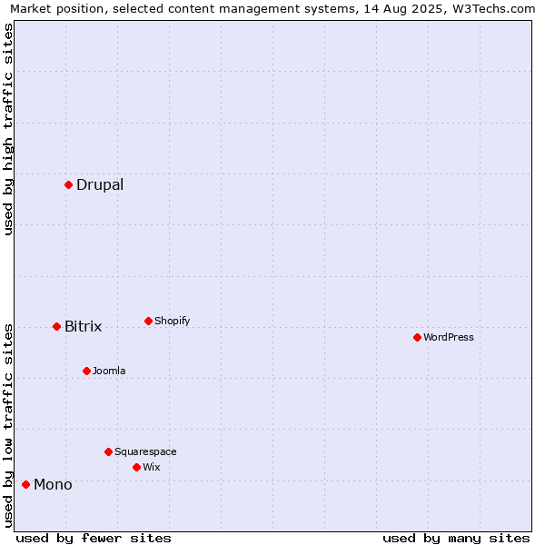 Market position of Drupal vs. Bitrix vs. Mono