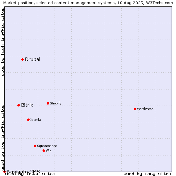 Market position of Drupal vs. Bitrix vs. Navigate CMS