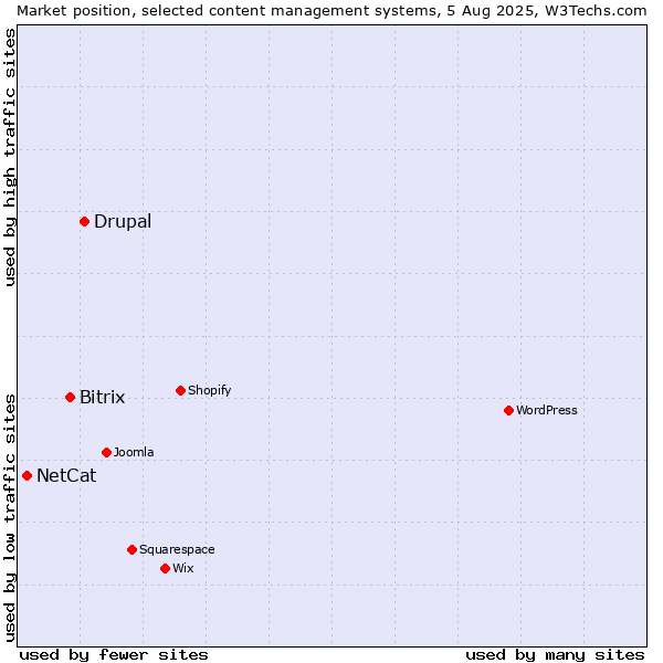 Market position of Drupal vs. Bitrix vs. NetCat