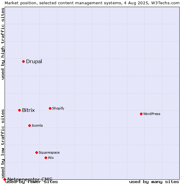 Market position of Drupal vs. Bitrix vs. Netgenerator CMS