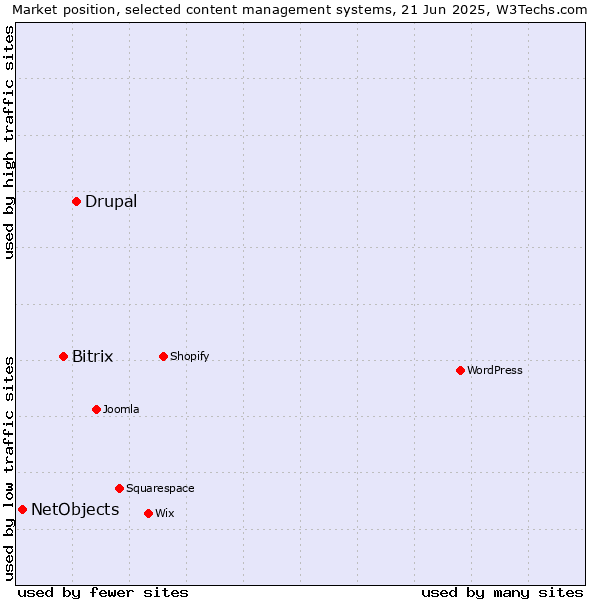Market position of Drupal vs. Bitrix vs. NetObjects