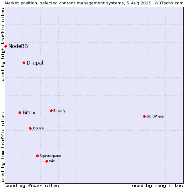 Market position of Drupal vs. Bitrix vs. NodeBB