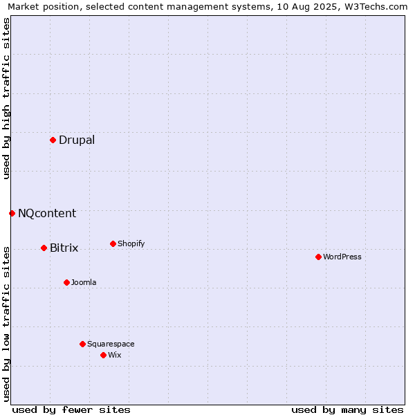 Market position of Drupal vs. Bitrix vs. NQcontent