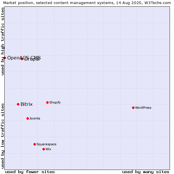 Market position of Drupal vs. Bitrix vs. OpenACS CMS