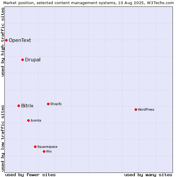 Market position of Drupal vs. Bitrix vs. OpenText