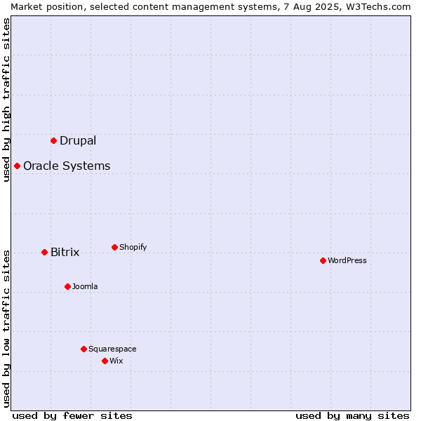Market position of Drupal vs. Bitrix vs. Oracle Systems