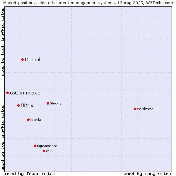 Market position of Drupal vs. Bitrix vs. osCommerce