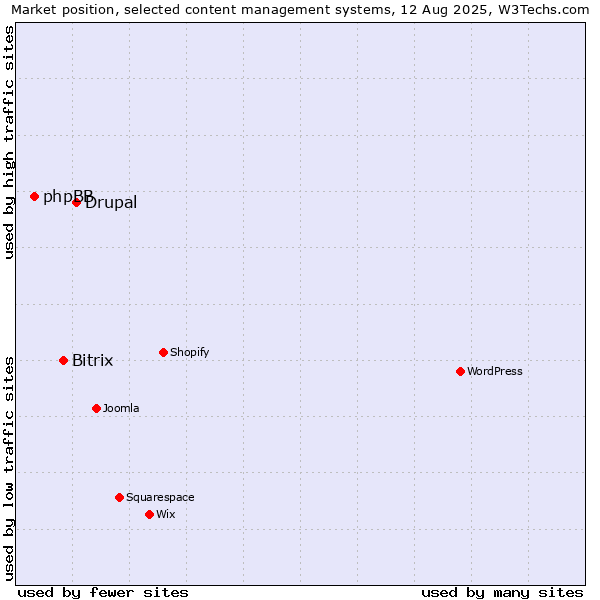 Market position of Drupal vs. Bitrix vs. phpBB