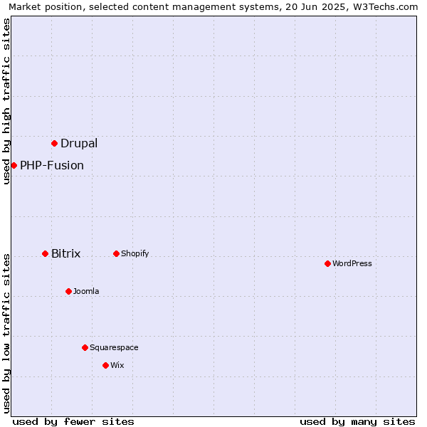 Market position of Drupal vs. Bitrix vs. PHP-Fusion