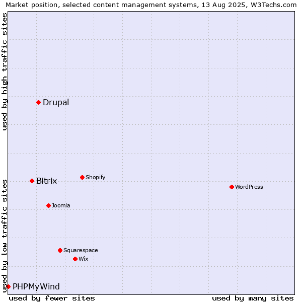 Market position of Drupal vs. Bitrix vs. PHPMyWind
