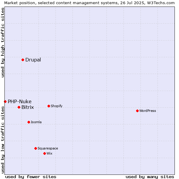 Market position of Drupal vs. Bitrix vs. PHP-Nuke