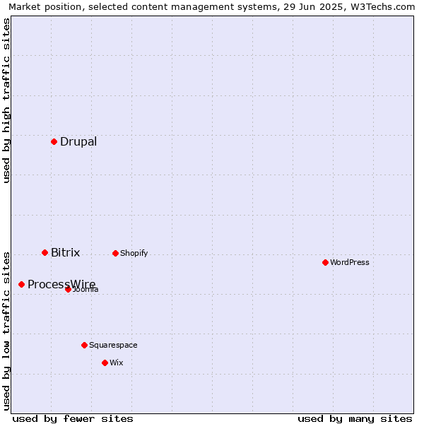 Market position of Drupal vs. Bitrix vs. ProcessWire