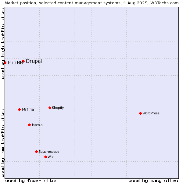 Market position of Drupal vs. Bitrix vs. PunBB