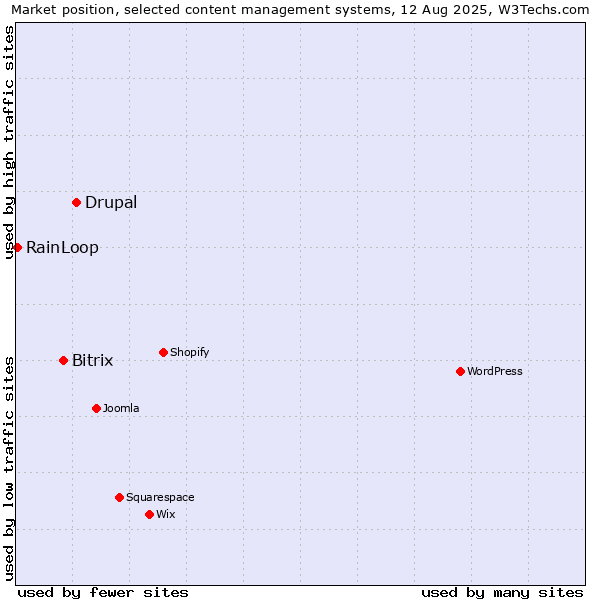 Market position of Drupal vs. Bitrix vs. RainLoop