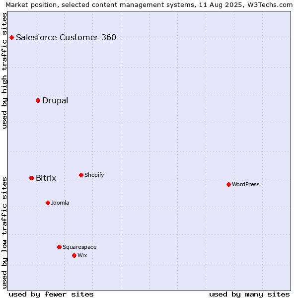 Market position of Drupal vs. Bitrix vs. Salesforce Customer 360