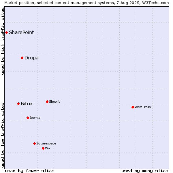 Market position of Drupal vs. Bitrix vs. SharePoint