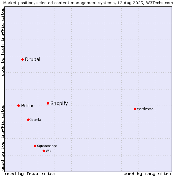Market position of Shopify vs. Drupal vs. Bitrix
