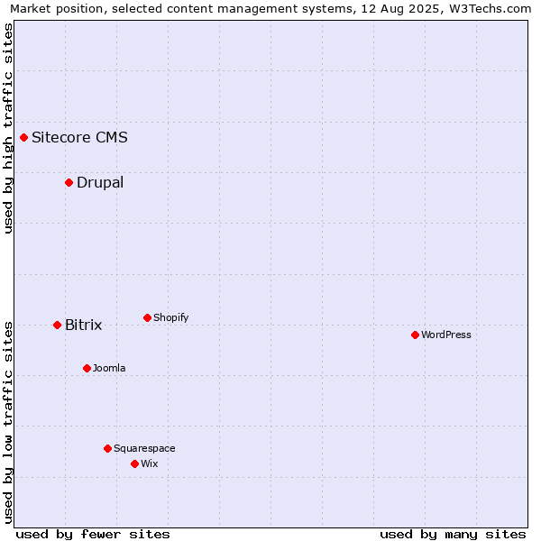 Market position of Drupal vs. Bitrix vs. Sitecore CMS