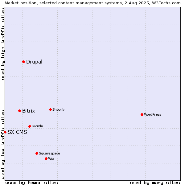 Market position of Drupal vs. Bitrix vs. SX CMS