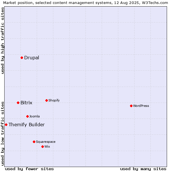 Market position of Drupal vs. Bitrix vs. Themify Builder