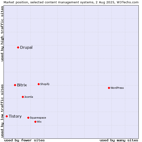 Market position of Drupal vs. Bitrix vs. Tistory