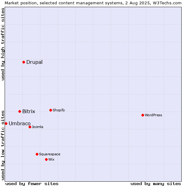 Market position of Drupal vs. Bitrix vs. Umbraco