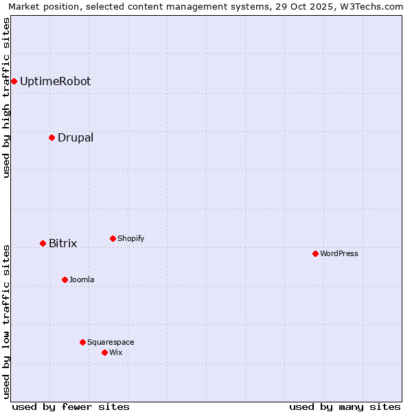 Market position of Drupal vs. Bitrix vs. UptimeRobot