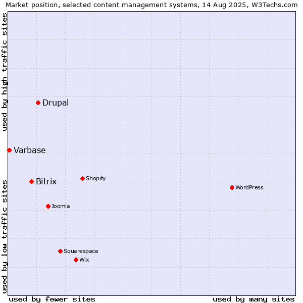 Market position of Drupal vs. Bitrix vs. Varbase