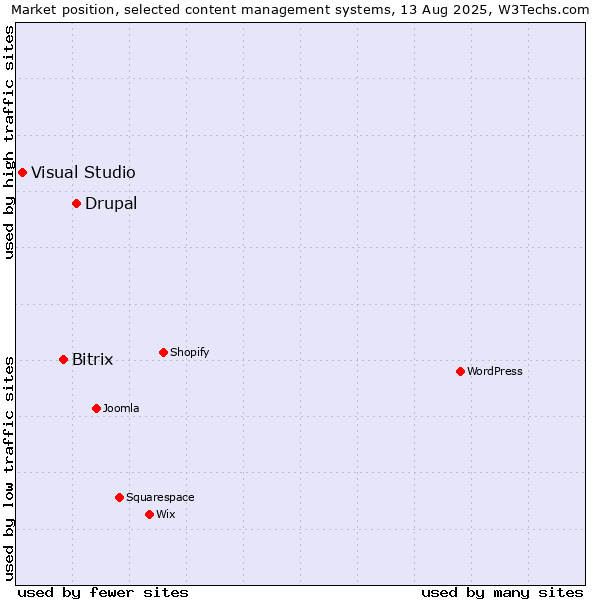 Market position of Drupal vs. Bitrix vs. Visual Studio