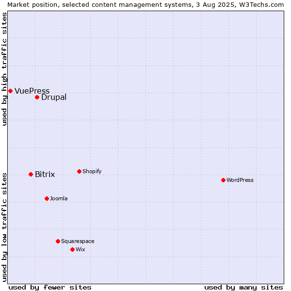 Market position of Drupal vs. Bitrix vs. VuePress