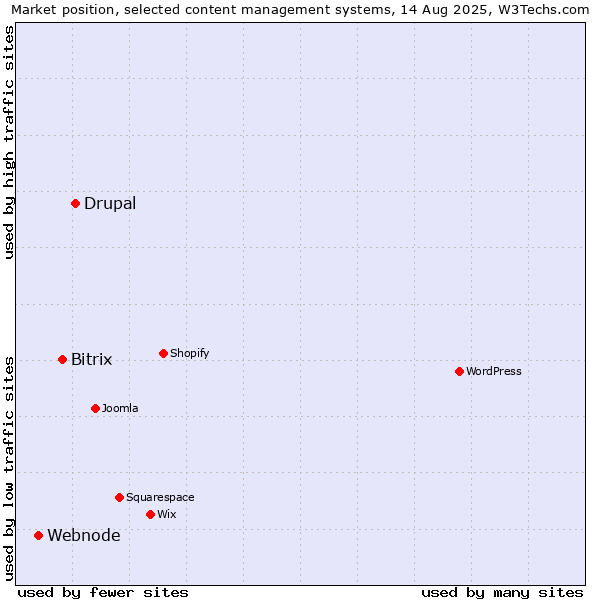 Market position of Drupal vs. Bitrix vs. Webnode