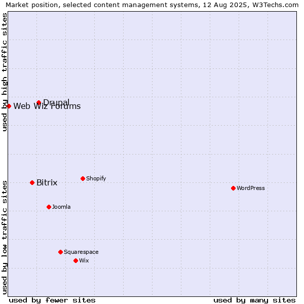 Market position of Drupal vs. Bitrix vs. Web Wiz Forums