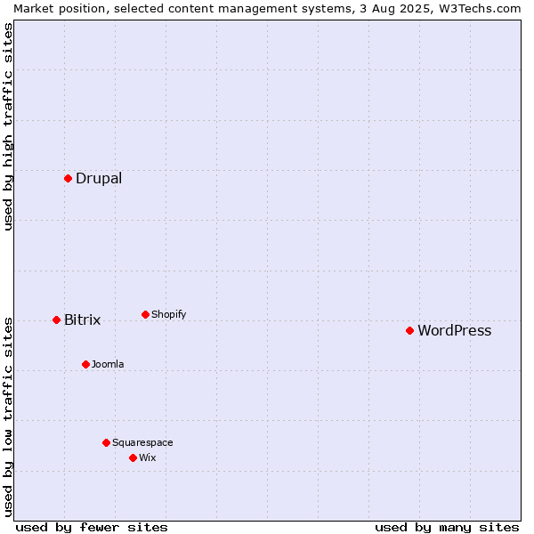 Market position of WordPress vs. Drupal vs. Bitrix