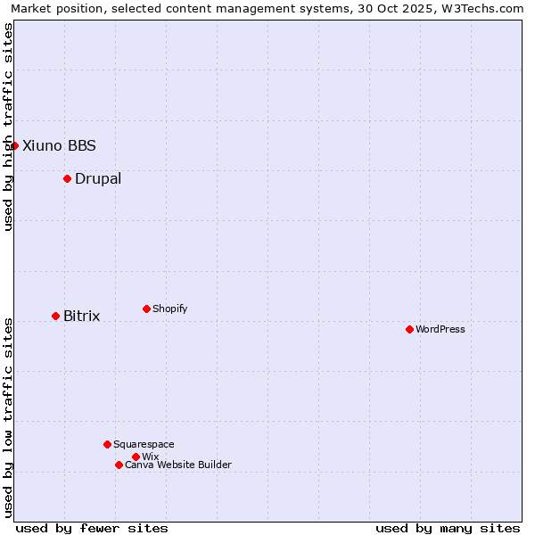 Market position of Drupal vs. Bitrix vs. Xiuno BBS