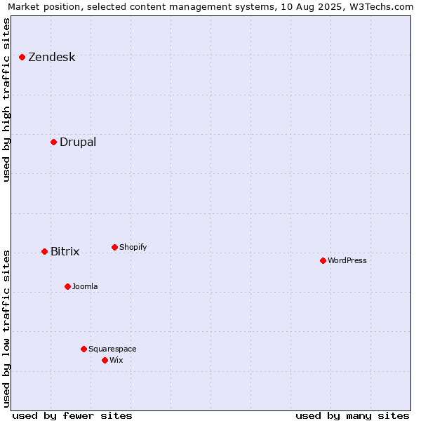 Market position of Drupal vs. Bitrix vs. Zendesk