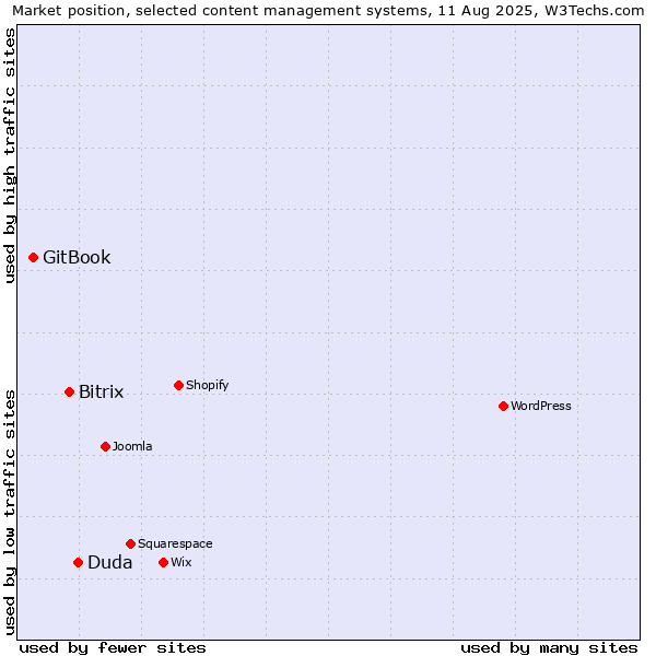 Market position of Duda vs. Bitrix vs. GitBook