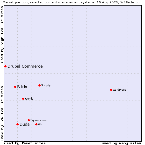 Market position of Duda vs. Bitrix vs. Drupal Commerce