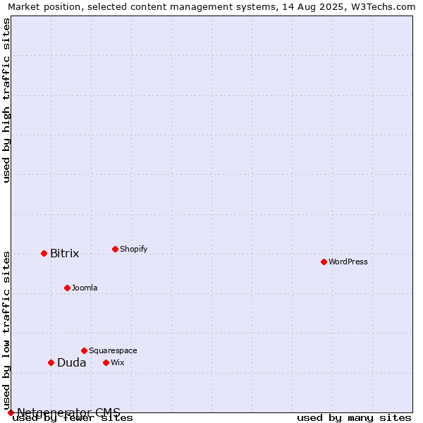 Market position of Duda vs. Bitrix vs. Netgenerator CMS