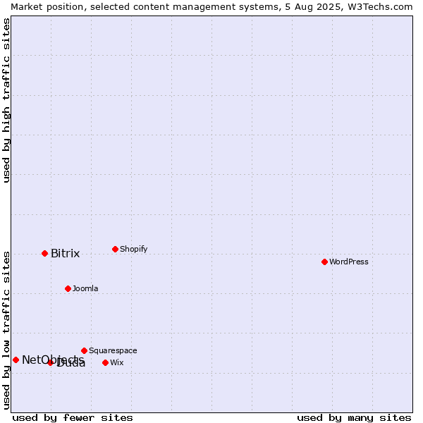 Market position of Duda vs. Bitrix vs. NetObjects