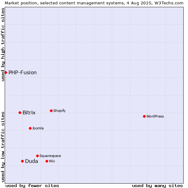 Market position of Duda vs. Bitrix vs. PHP-Fusion