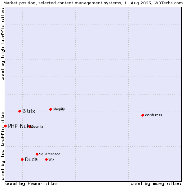 Market position of Duda vs. Bitrix vs. PHP-Nuke