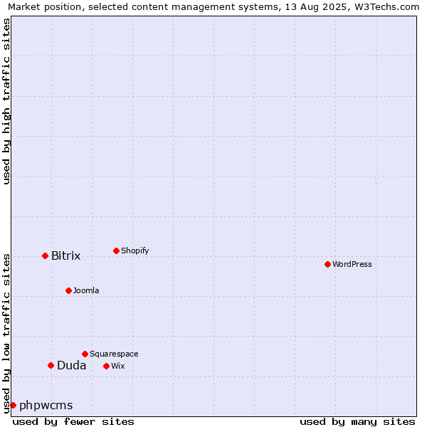 Market position of Duda vs. Bitrix vs. phpwcms