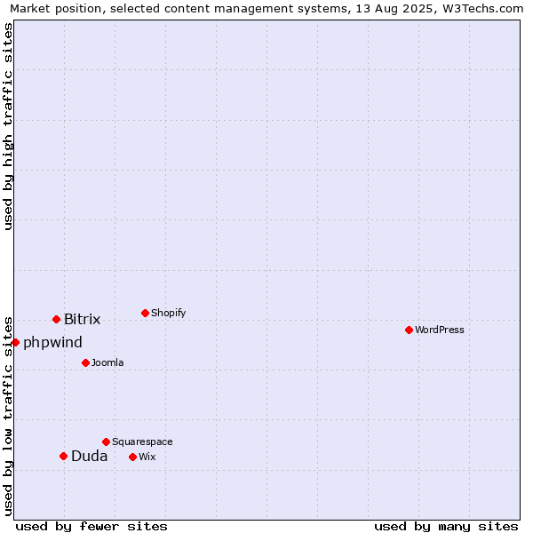 Market position of Duda vs. Bitrix vs. phpwind