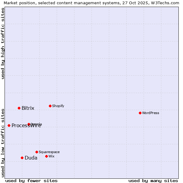 Market position of Duda vs. Bitrix vs. ProcessWire