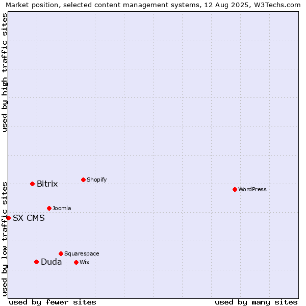 Market position of Duda vs. Bitrix vs. SX CMS