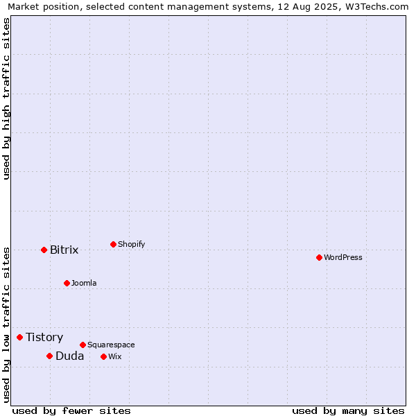 Market position of Duda vs. Bitrix vs. Tistory